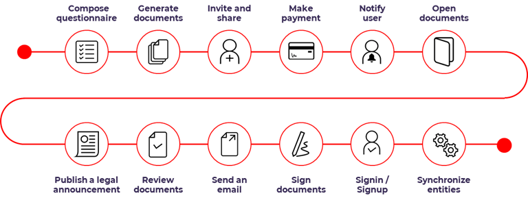 compose your own automated legal workflow with alf, workflow